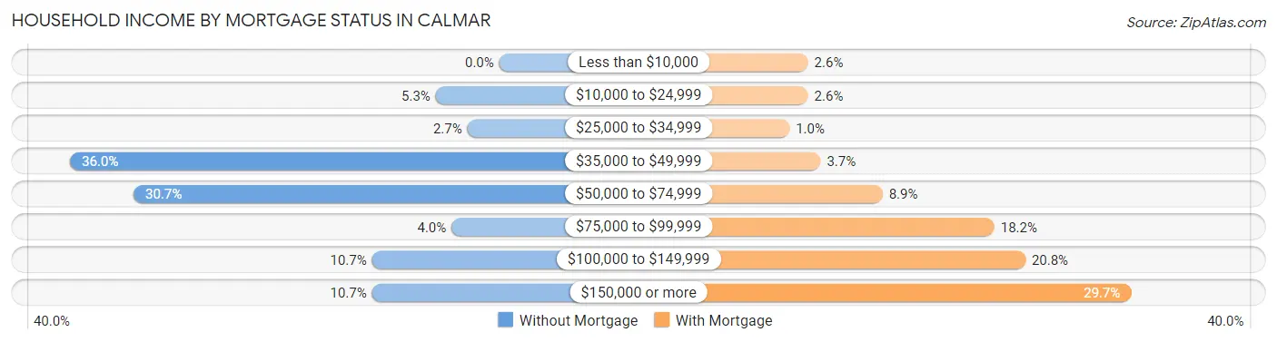 Household Income by Mortgage Status in Calmar