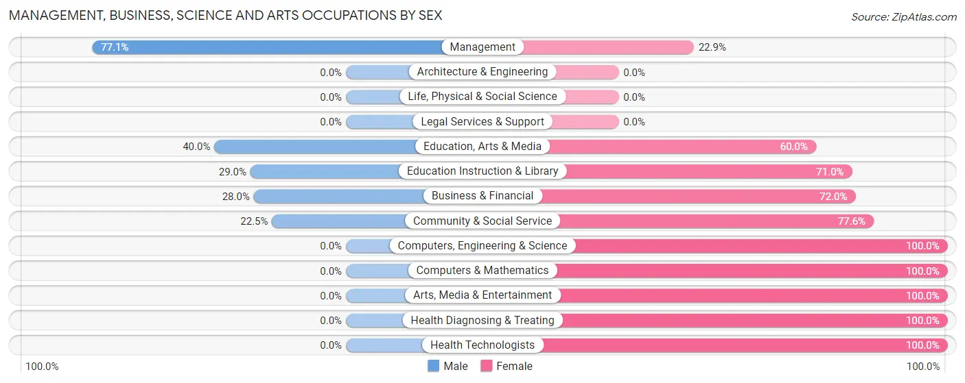 Management, Business, Science and Arts Occupations by Sex in Calmar