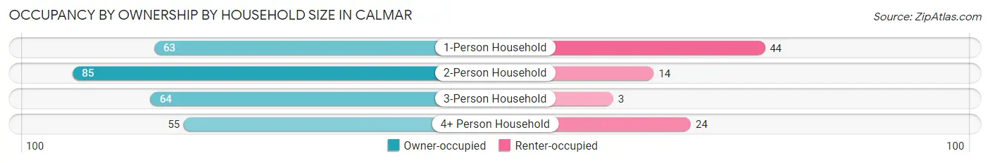 Occupancy by Ownership by Household Size in Calmar