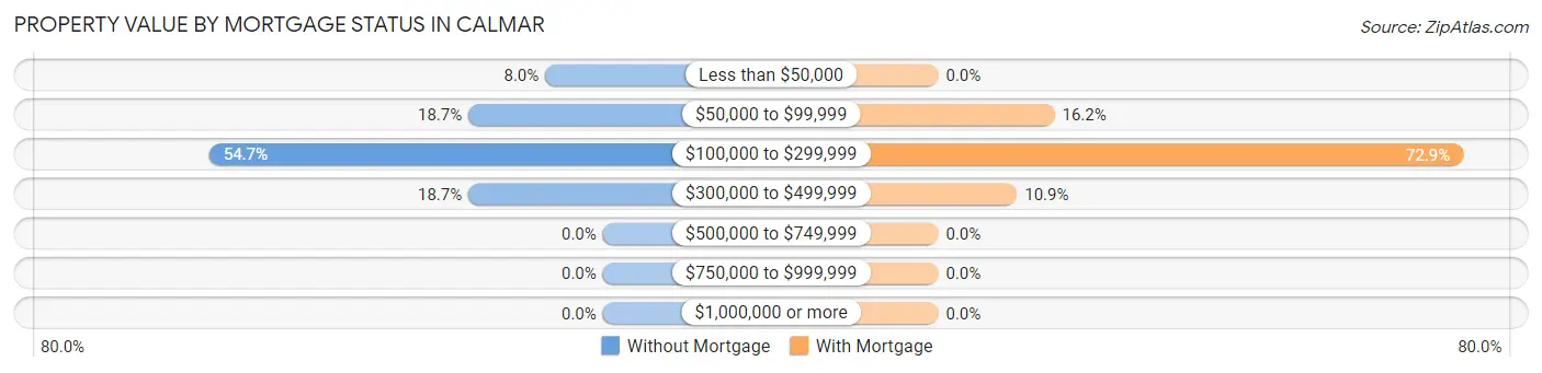 Property Value by Mortgage Status in Calmar