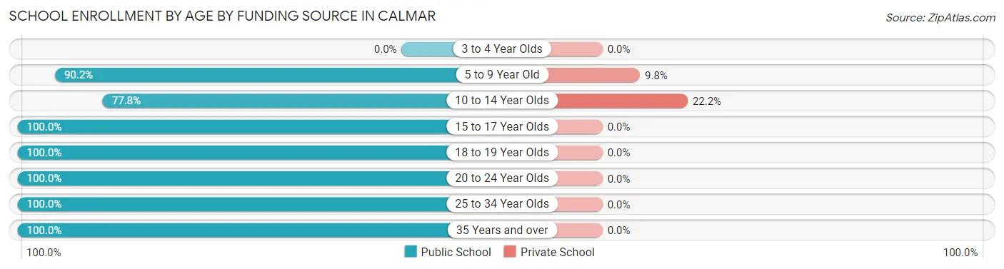 School Enrollment by Age by Funding Source in Calmar