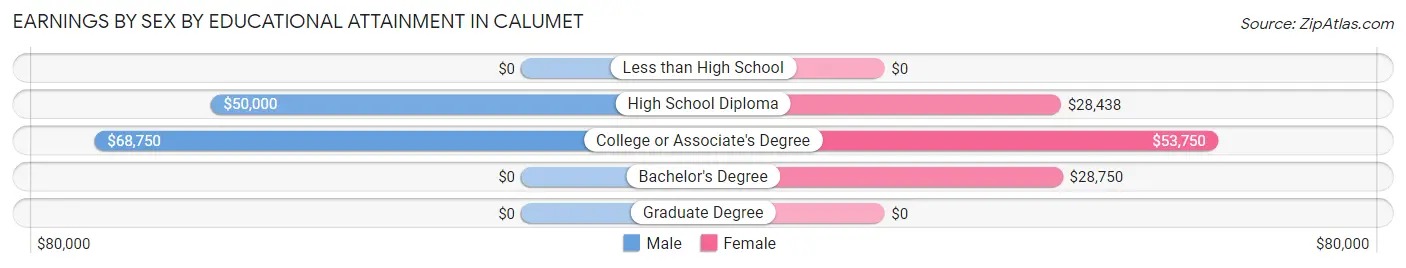 Earnings by Sex by Educational Attainment in Calumet