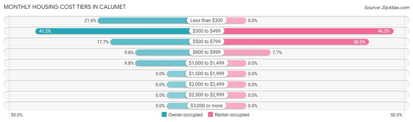 Monthly Housing Cost Tiers in Calumet
