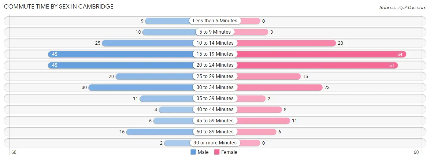 Commute Time by Sex in Cambridge