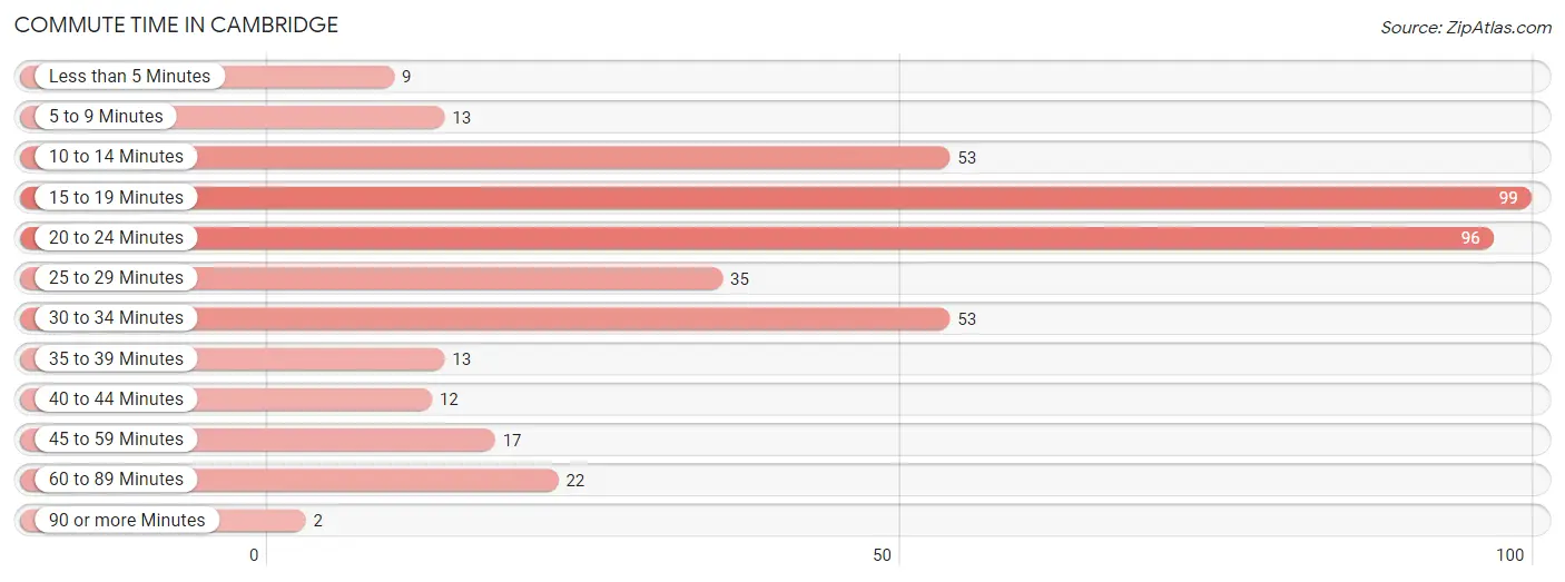 Commute Time in Cambridge