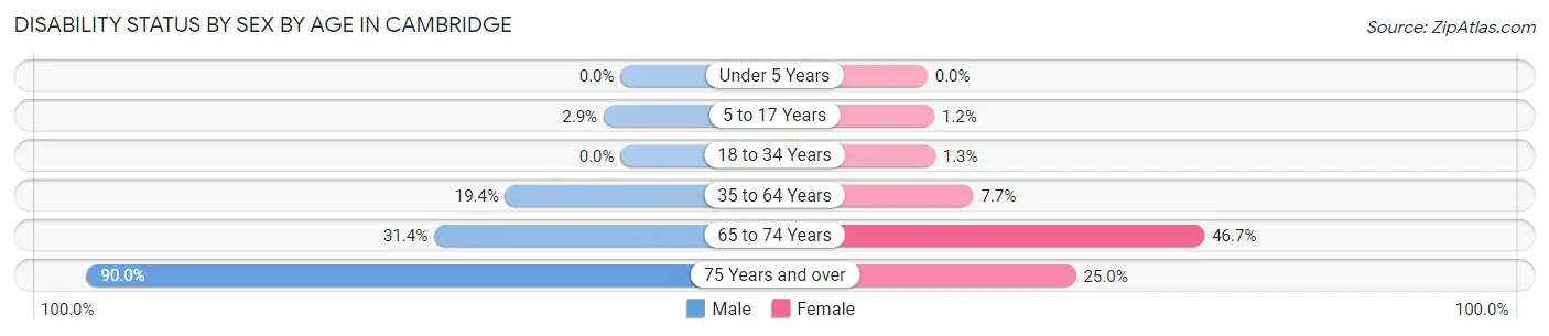 Disability Status by Sex by Age in Cambridge