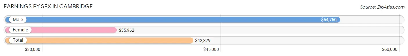 Earnings by Sex in Cambridge