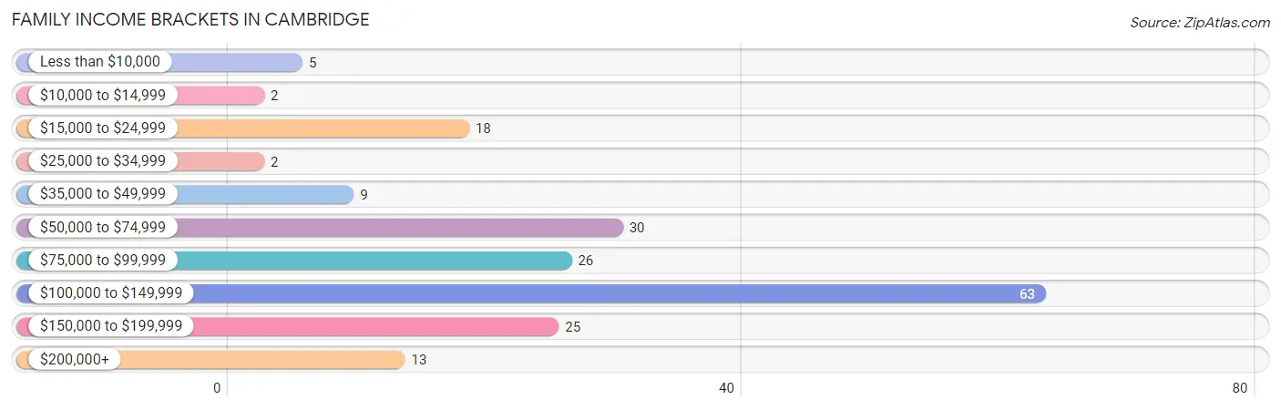 Family Income Brackets in Cambridge