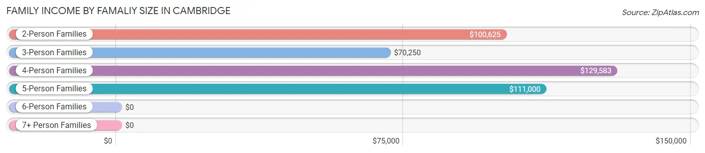 Family Income by Famaliy Size in Cambridge