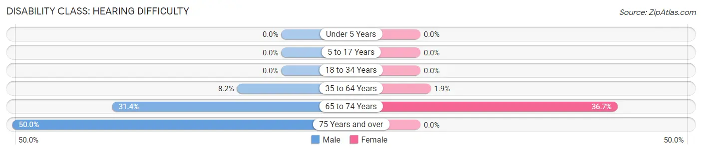 Disability in Cambridge: <span>Hearing Difficulty</span>