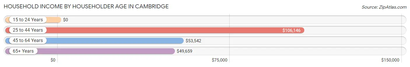 Household Income by Householder Age in Cambridge