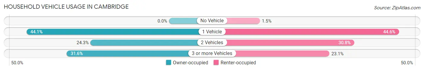 Household Vehicle Usage in Cambridge