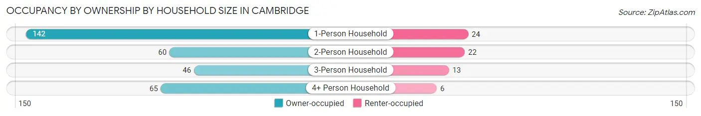 Occupancy by Ownership by Household Size in Cambridge