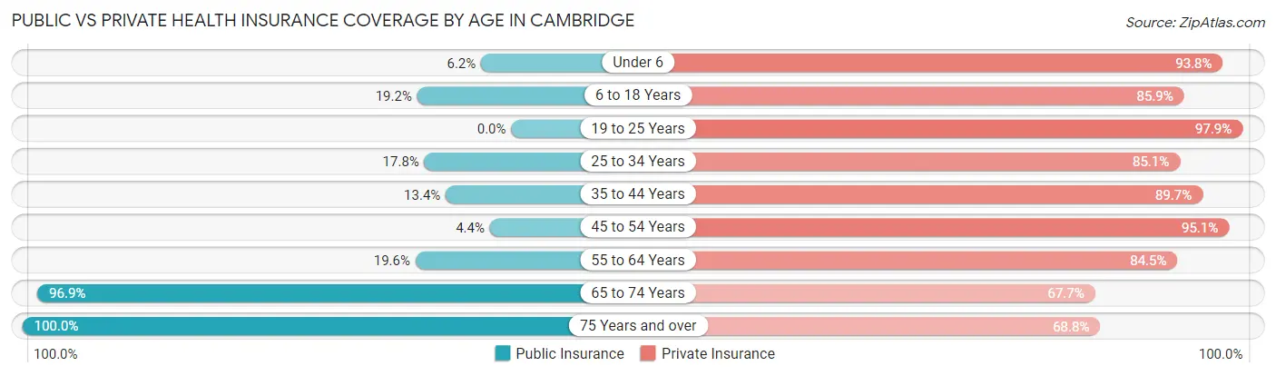 Public vs Private Health Insurance Coverage by Age in Cambridge