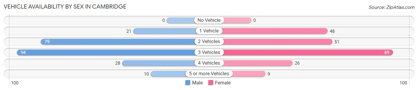 Vehicle Availability by Sex in Cambridge