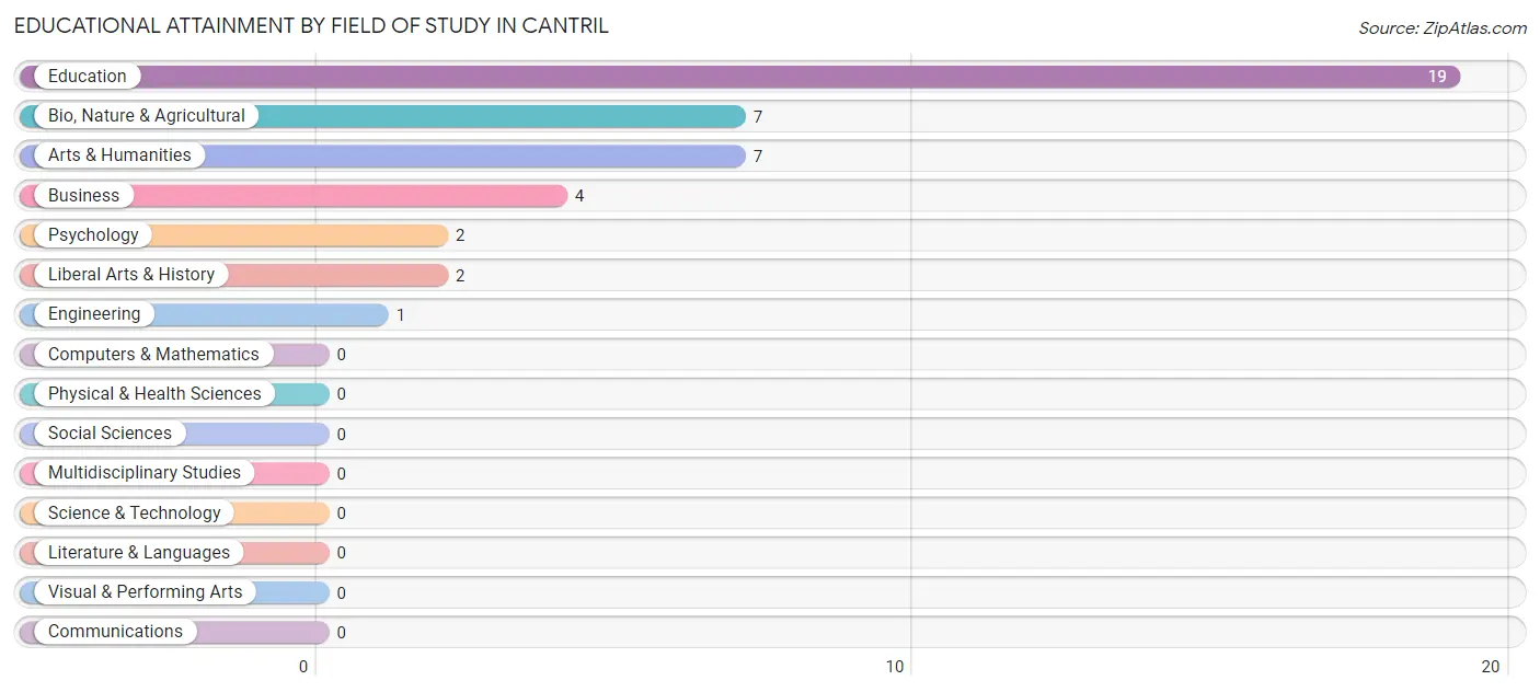 Educational Attainment by Field of Study in Cantril