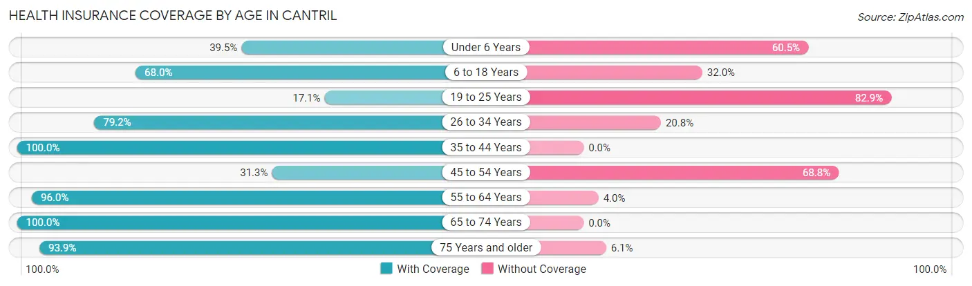 Health Insurance Coverage by Age in Cantril