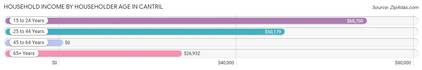 Household Income by Householder Age in Cantril