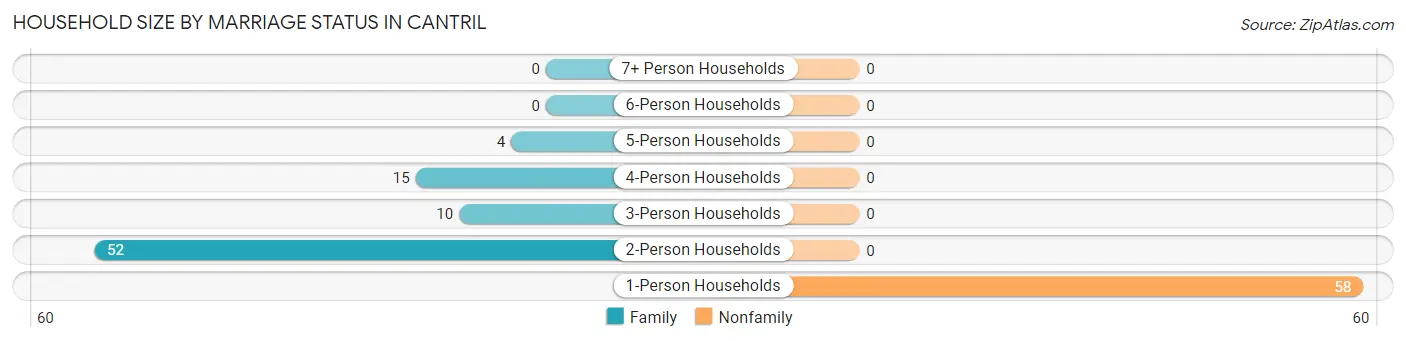 Household Size by Marriage Status in Cantril
