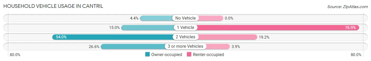 Household Vehicle Usage in Cantril