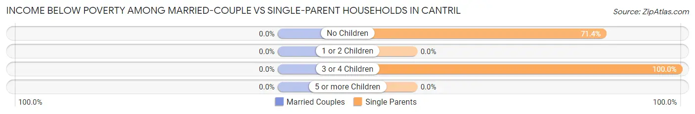Income Below Poverty Among Married-Couple vs Single-Parent Households in Cantril