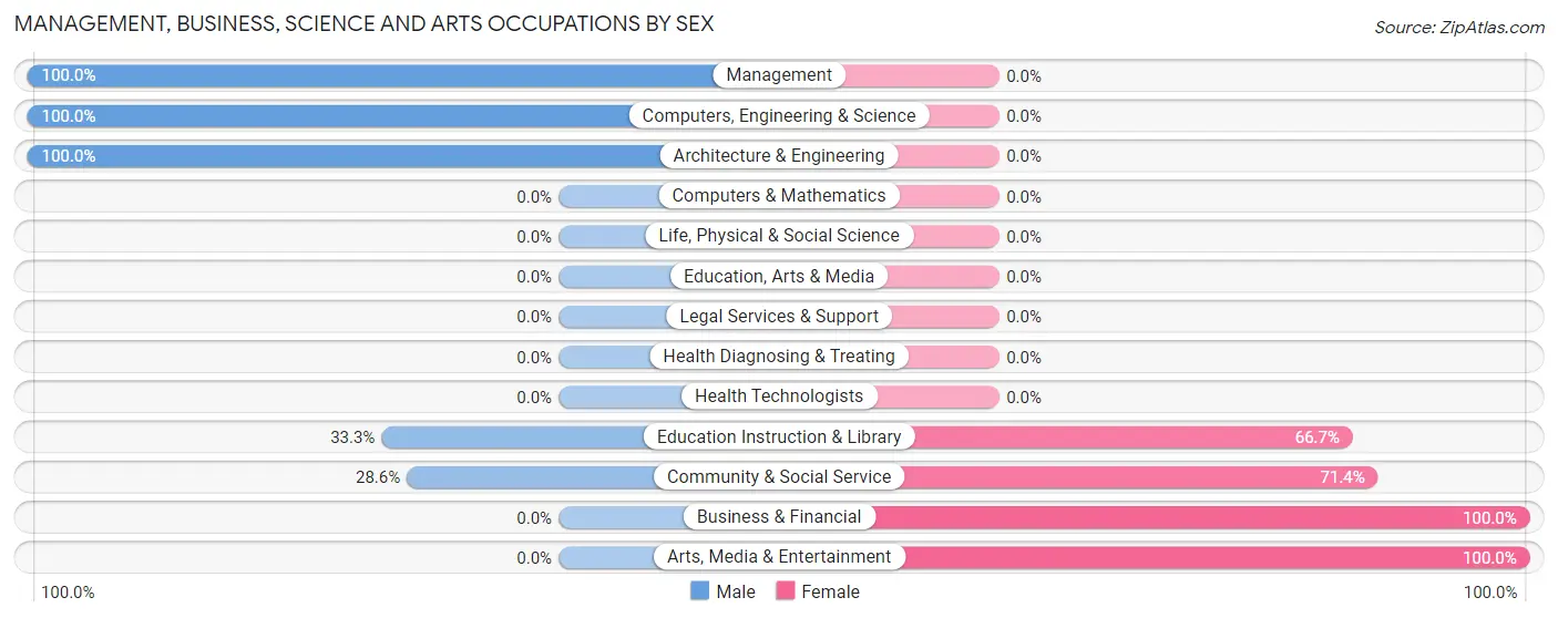 Management, Business, Science and Arts Occupations by Sex in Cantril