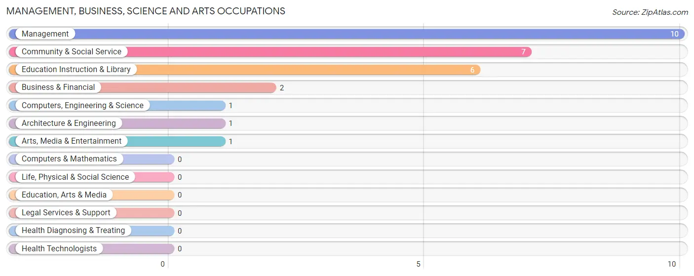 Management, Business, Science and Arts Occupations in Cantril