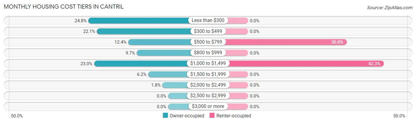 Monthly Housing Cost Tiers in Cantril