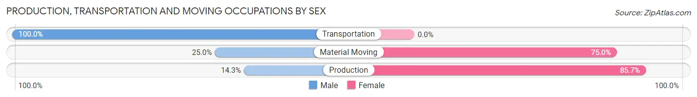 Production, Transportation and Moving Occupations by Sex in Cantril