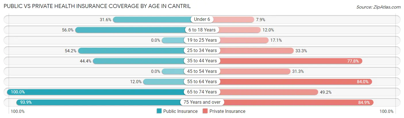 Public vs Private Health Insurance Coverage by Age in Cantril