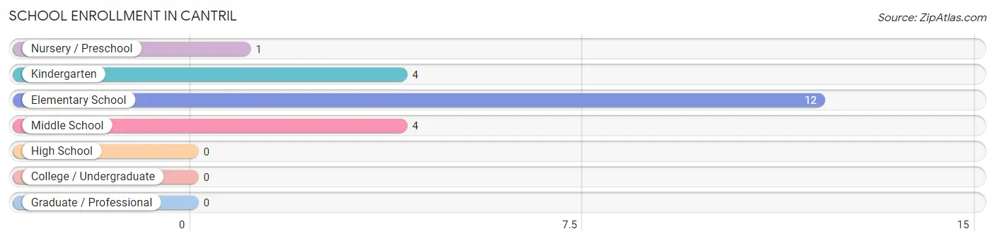 School Enrollment in Cantril