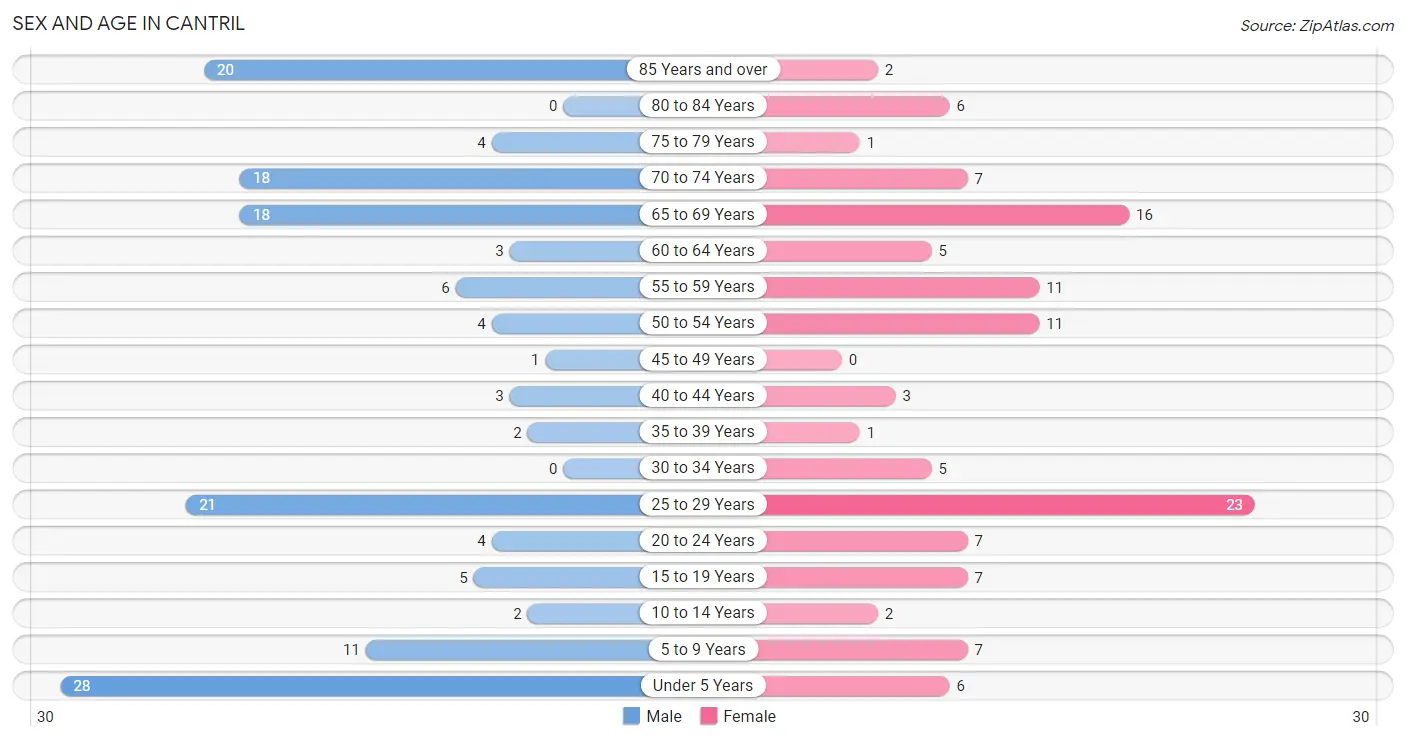 Sex and Age in Cantril