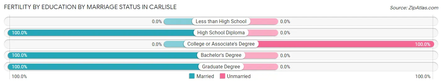 Female Fertility by Education by Marriage Status in Carlisle