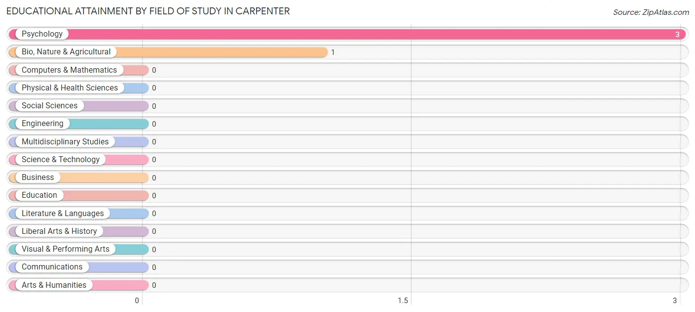 Educational Attainment by Field of Study in Carpenter