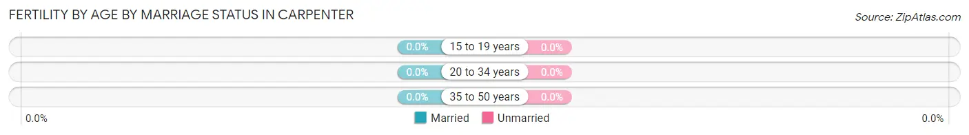Female Fertility by Age by Marriage Status in Carpenter