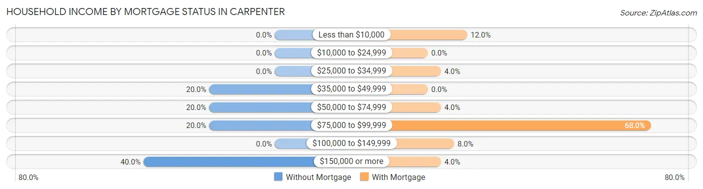 Household Income by Mortgage Status in Carpenter