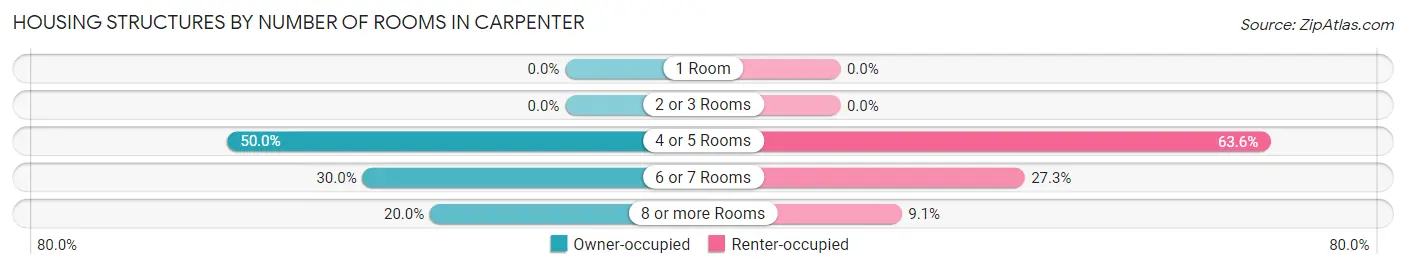 Housing Structures by Number of Rooms in Carpenter