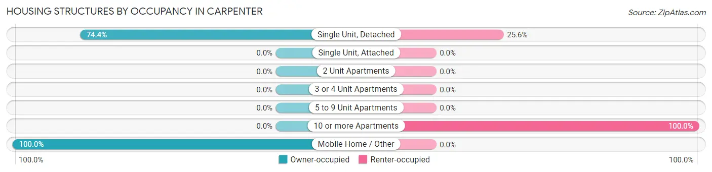 Housing Structures by Occupancy in Carpenter