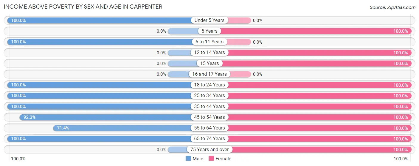 Income Above Poverty by Sex and Age in Carpenter