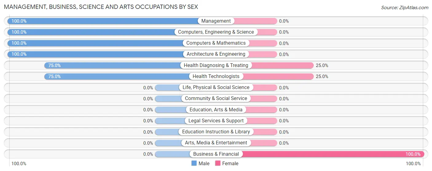 Management, Business, Science and Arts Occupations by Sex in Carpenter