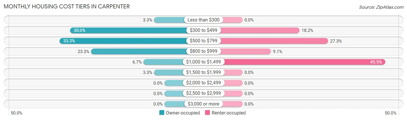 Monthly Housing Cost Tiers in Carpenter