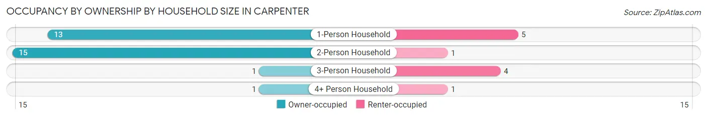 Occupancy by Ownership by Household Size in Carpenter