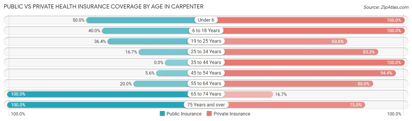 Public vs Private Health Insurance Coverage by Age in Carpenter