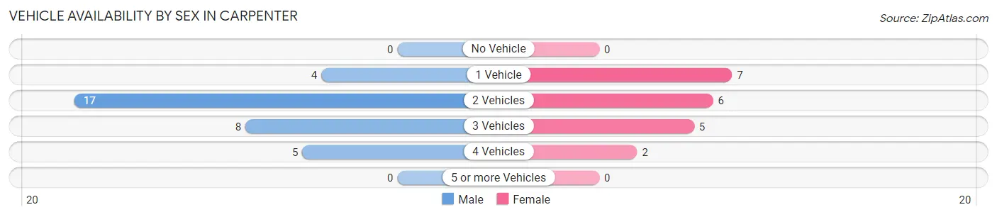Vehicle Availability by Sex in Carpenter