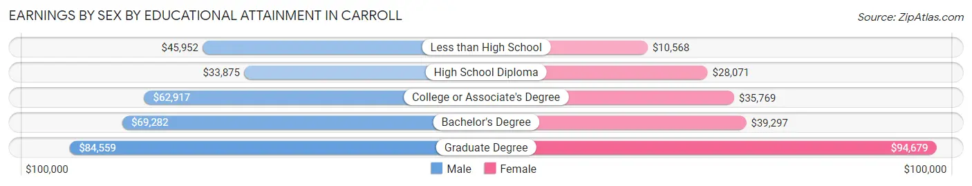 Earnings by Sex by Educational Attainment in Carroll