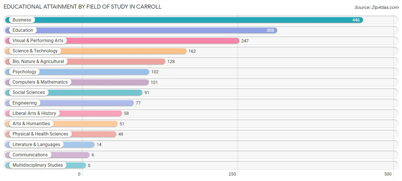 Educational Attainment by Field of Study in Carroll