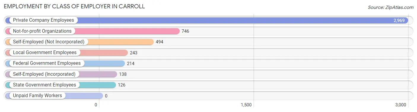 Employment by Class of Employer in Carroll