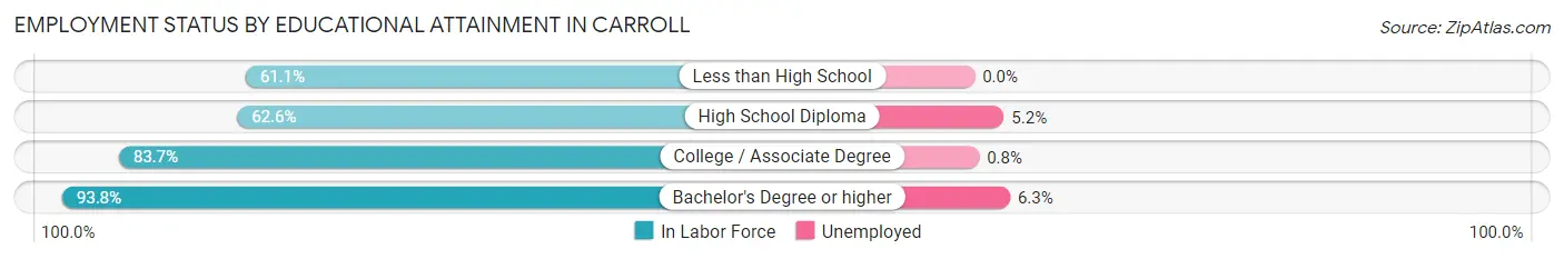 Employment Status by Educational Attainment in Carroll