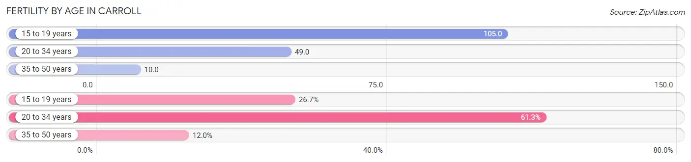 Female Fertility by Age in Carroll