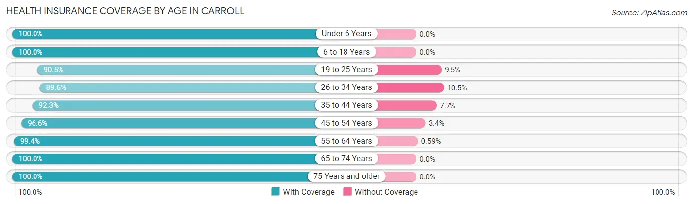 Health Insurance Coverage by Age in Carroll